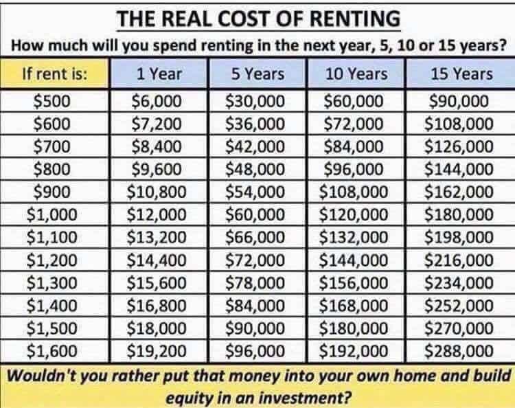 Real Cost of Renting